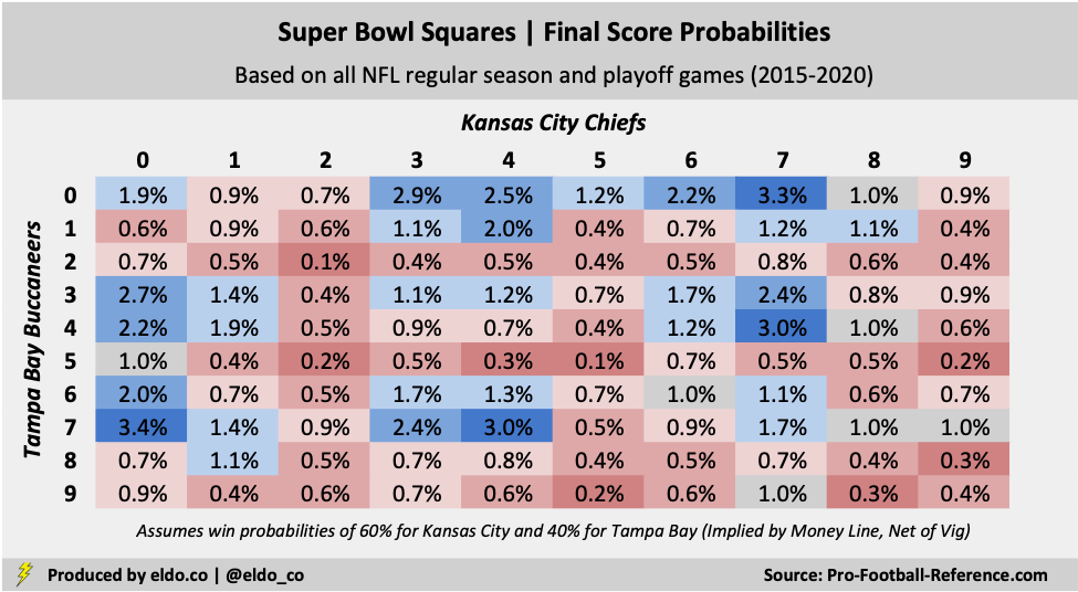 How do super bowl squares work youtube